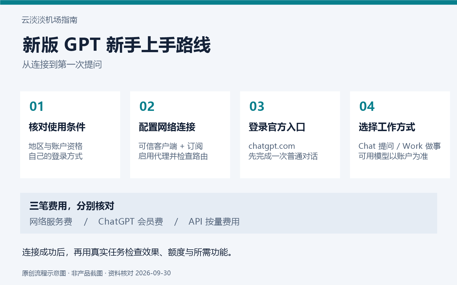 云淡淡机场指南:新版 GPT 从网络连接到首次使用的流程示意图